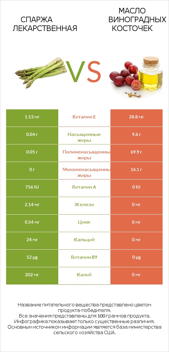 Спаржа лекарственная vs Масло виноградных косточек infographic
