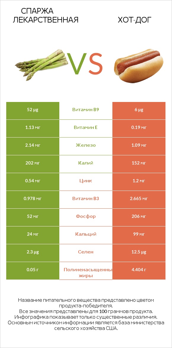 Спаржа лекарственная vs Хот-дог infographic