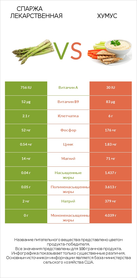 Спаржа лекарственная vs Хумус infographic