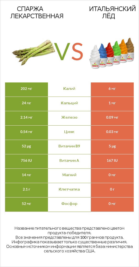 Спаржа лекарственная vs Итальянский лёд infographic