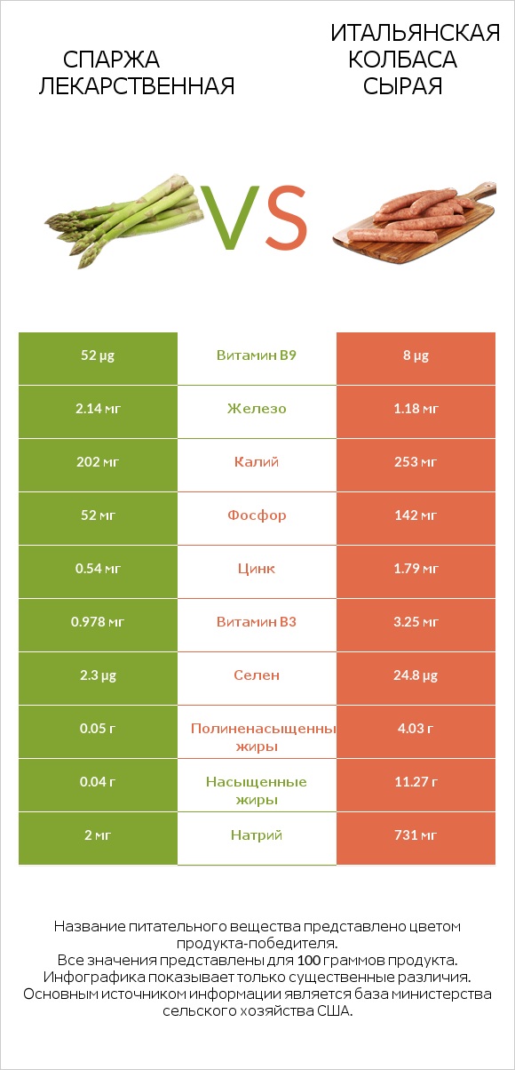 Спаржа лекарственная vs Итальянская колбаса сырая infographic