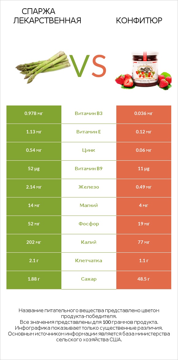 Спаржа лекарственная vs Конфитюр infographic