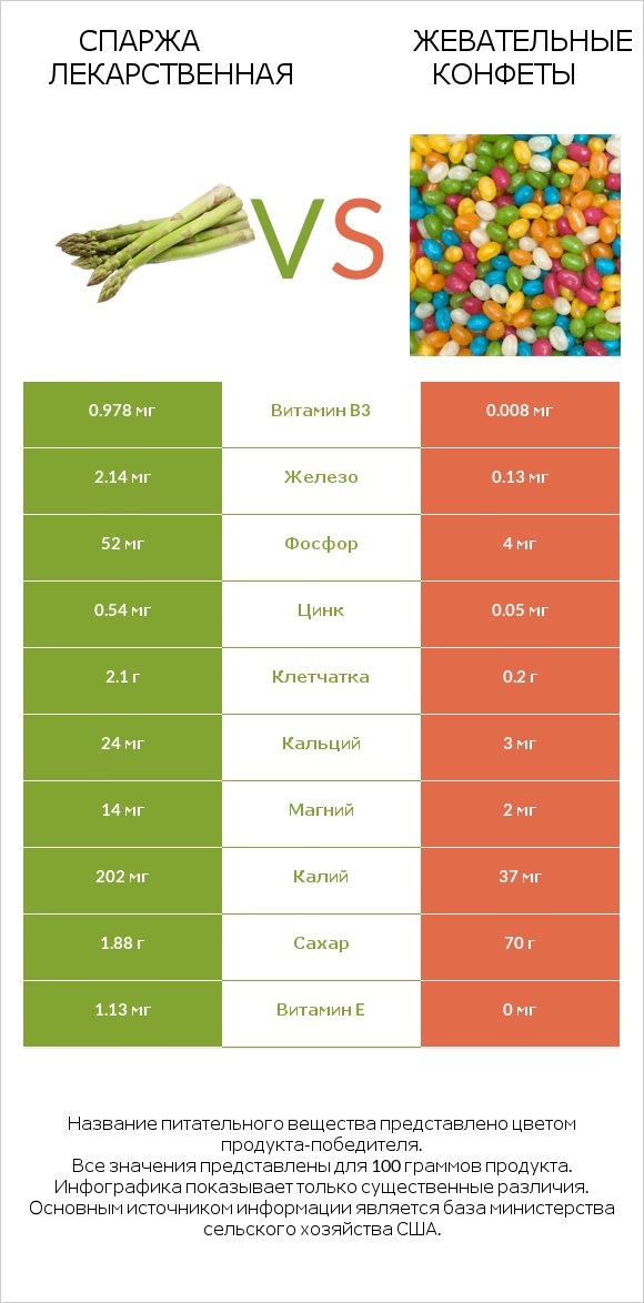 Спаржа лекарственная vs Жевательные конфеты infographic