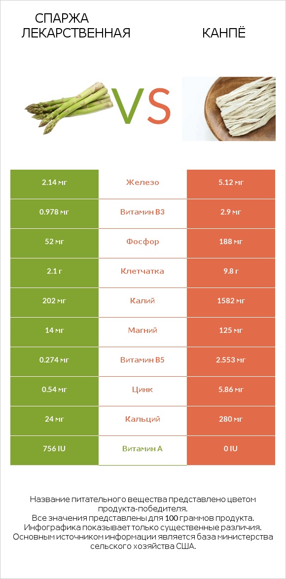 Спаржа лекарственная vs Kanpyo infographic