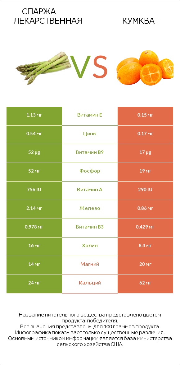 Спаржа лекарственная vs Кумкват infographic
