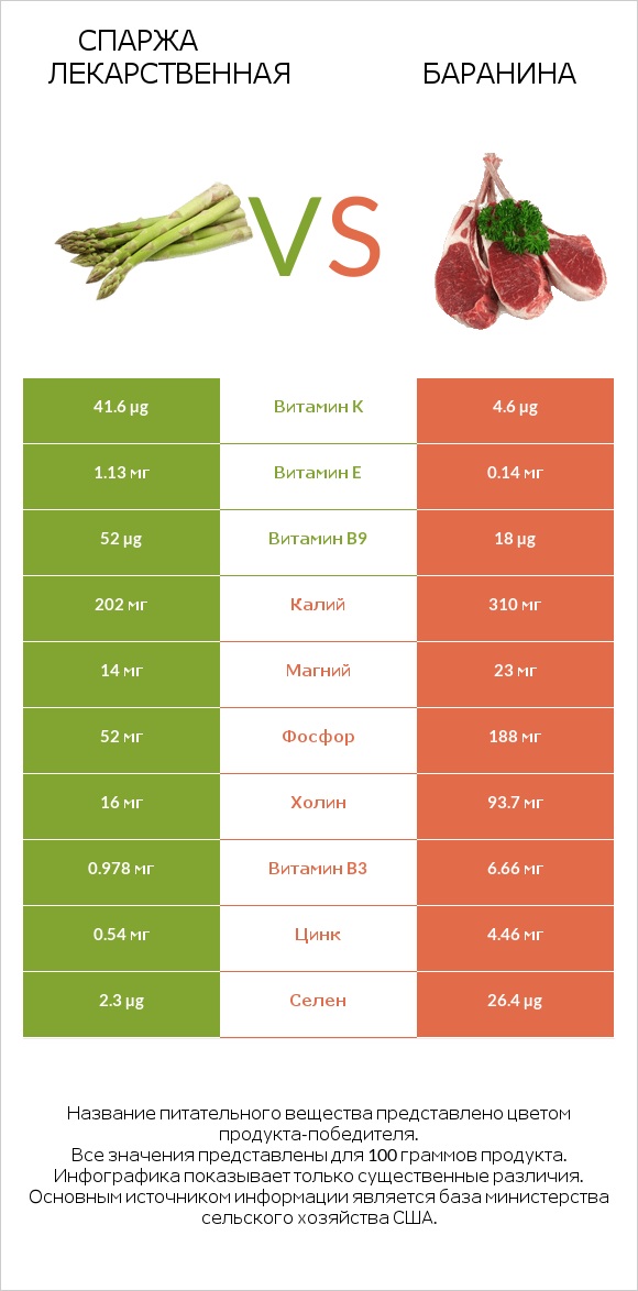 Спаржа лекарственная vs Баранина infographic
