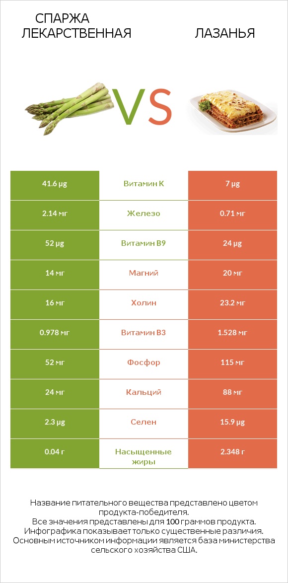 Спаржа лекарственная vs Лазанья infographic