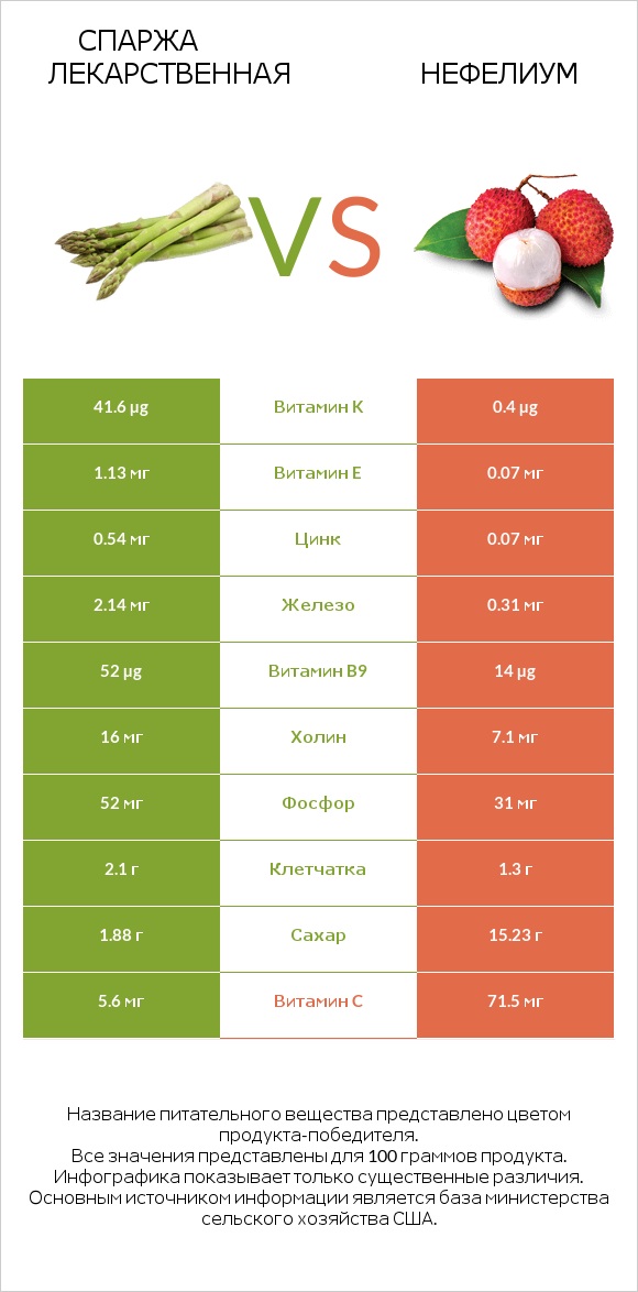 Спаржа лекарственная vs Нефелиум infographic