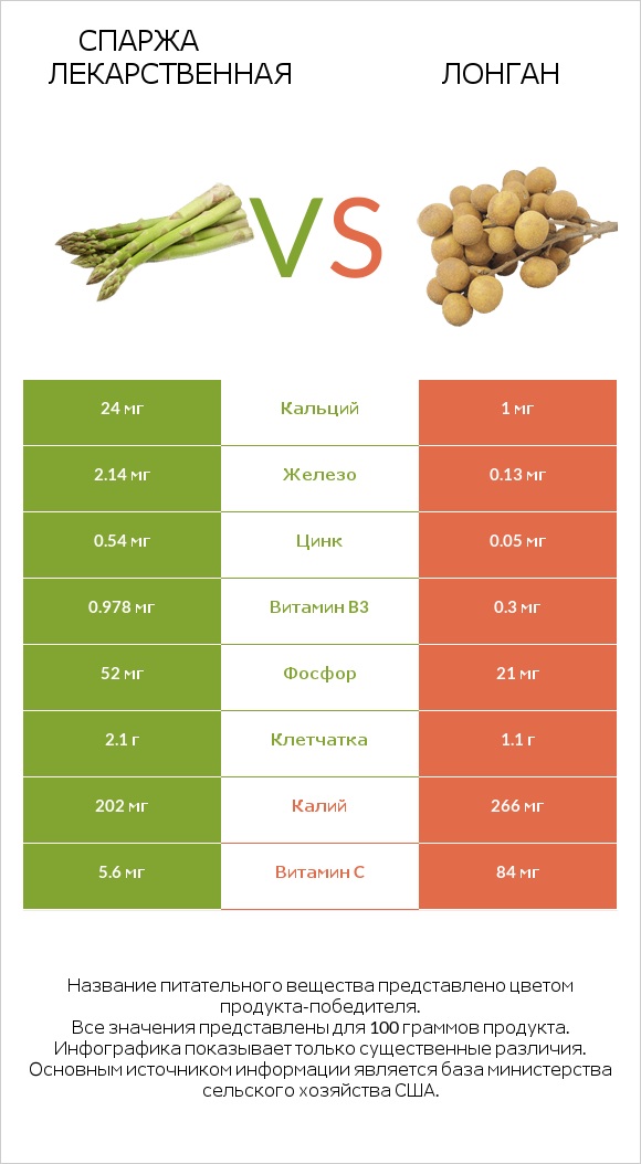 Спаржа лекарственная vs Лонган infographic