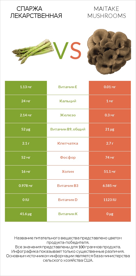 Спаржа лекарственная vs Maitake mushrooms infographic