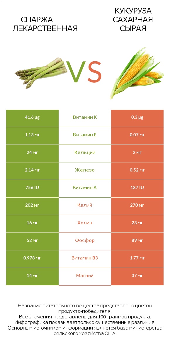 Спаржа лекарственная vs Кукуруза сахарная сырая infographic