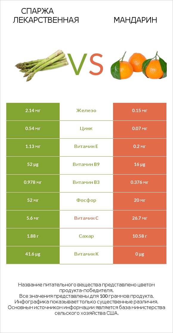 Спаржа лекарственная vs Mандарин infographic