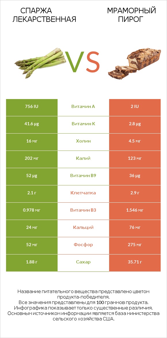 Спаржа лекарственная vs Мраморный пирог infographic