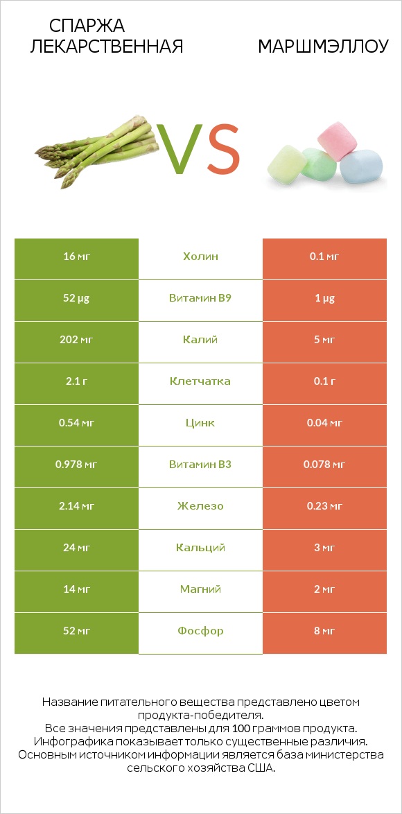 Спаржа лекарственная vs Маршмэллоу infographic