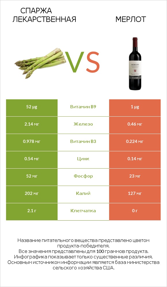 Спаржа лекарственная vs Мерлот infographic