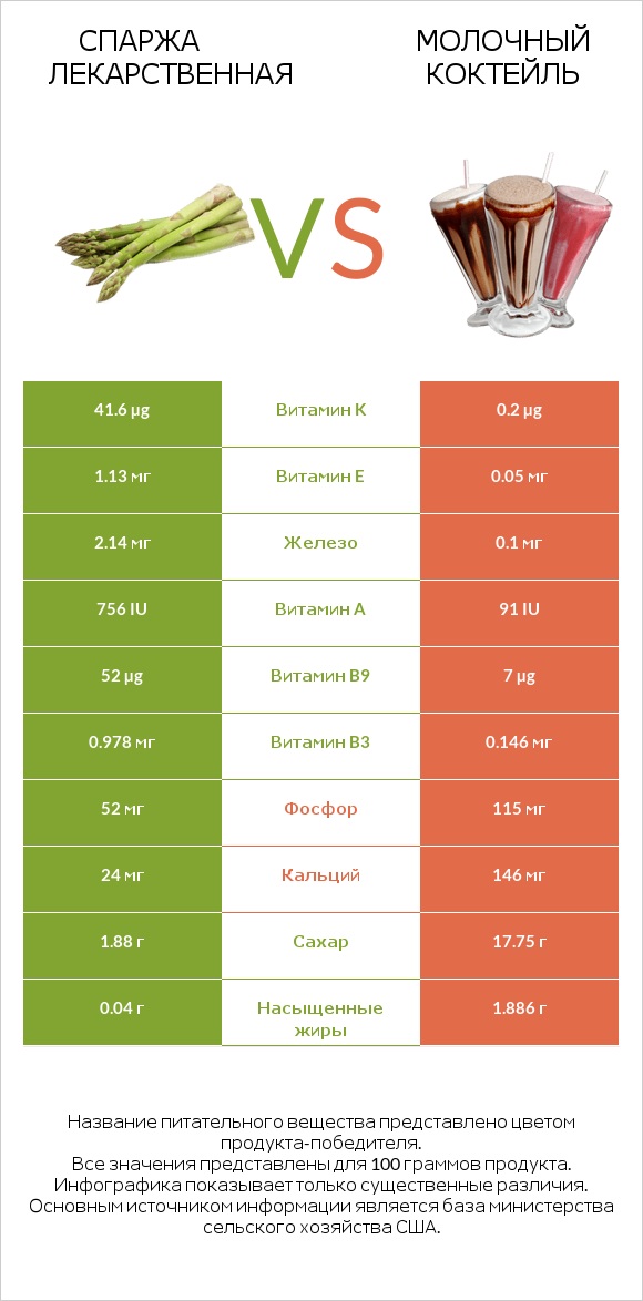 Спаржа лекарственная vs Молочный коктейль infographic