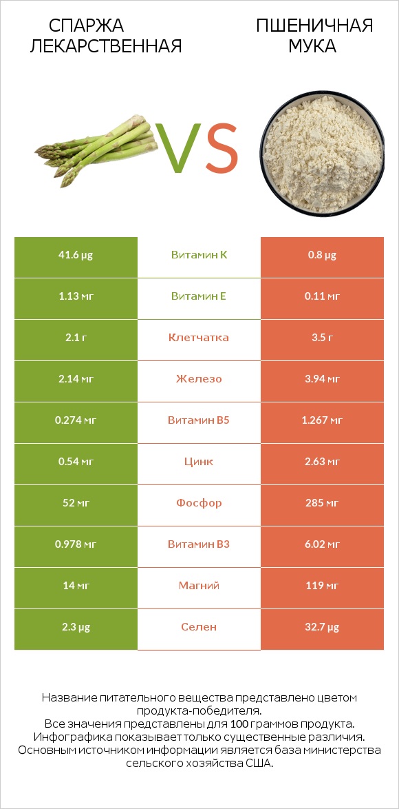 Спаржа лекарственная vs Пшеничная мука infographic