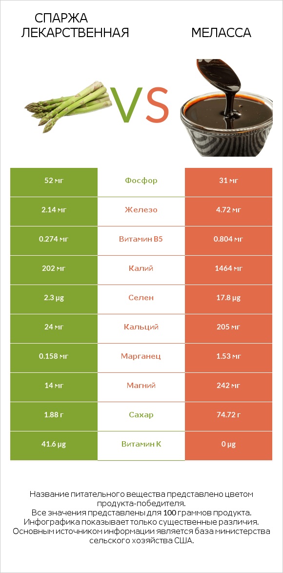 Спаржа лекарственная vs Меласса infographic