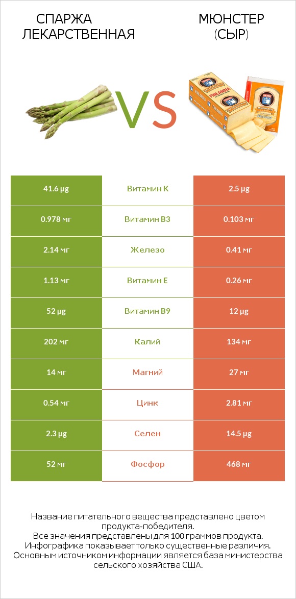 Спаржа лекарственная vs Мюнстер (сыр) infographic