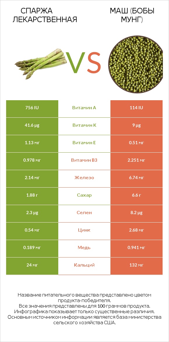 Спаржа лекарственная vs Маш (бобы мунг) infographic