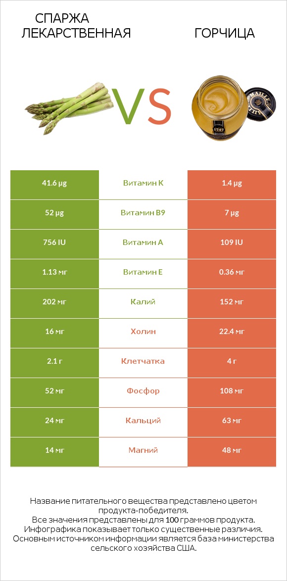 Спаржа лекарственная vs Горчица infographic