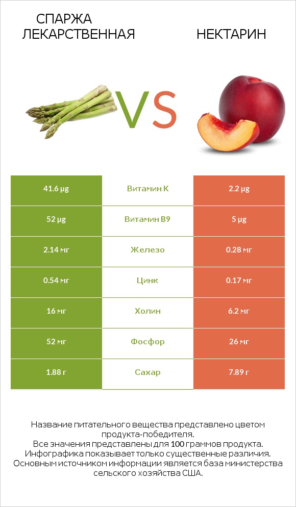 Спаржа лекарственная vs Нектарин infographic
