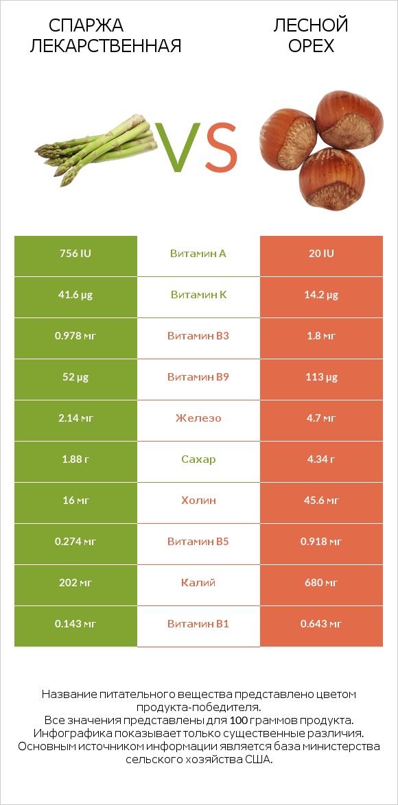Спаржа лекарственная vs Лесной орех infographic