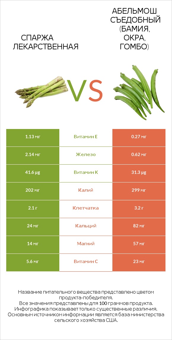 Спаржа лекарственная vs Абельмош съедобный (бамия, окра, гомбо) infographic