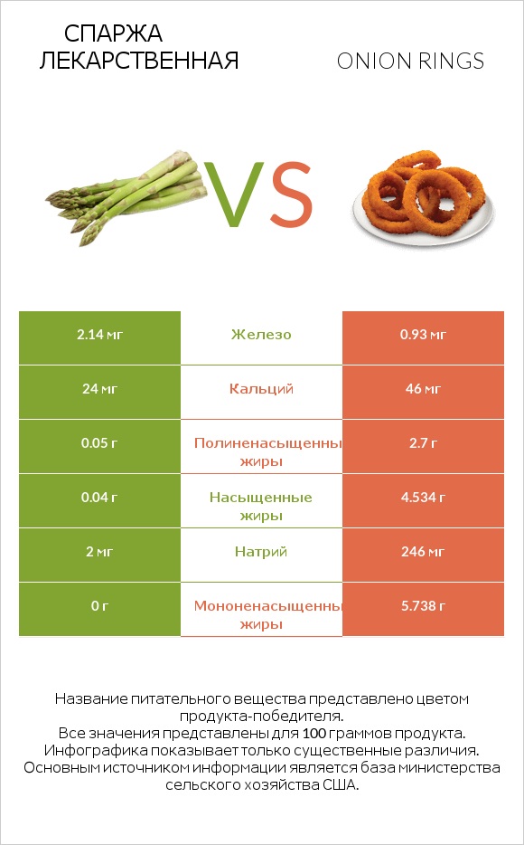 Спаржа лекарственная vs Onion rings infographic