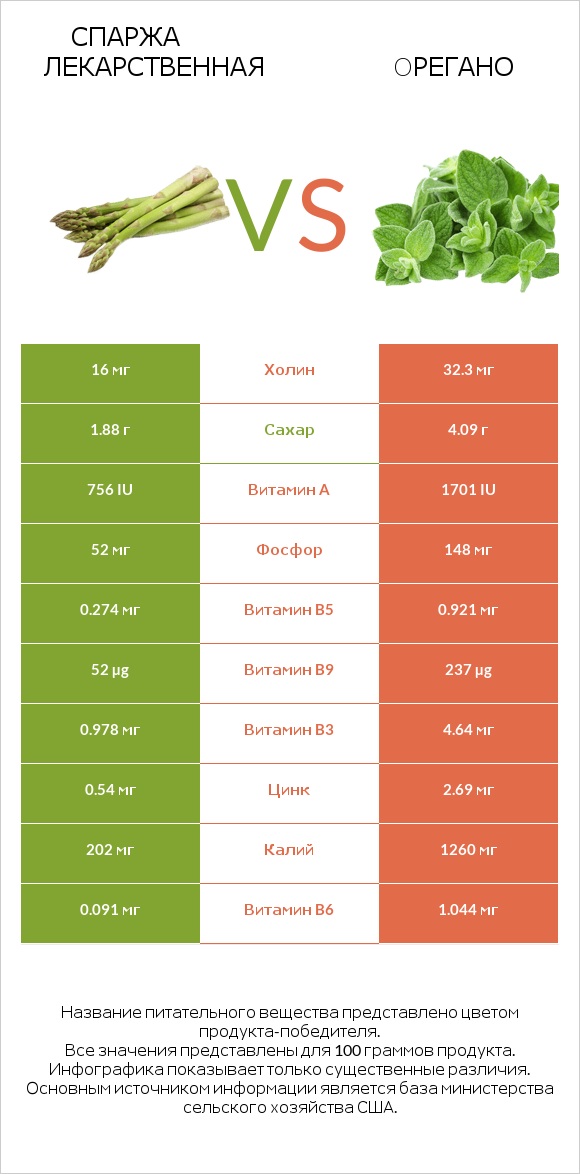 Спаржа лекарственная vs Oрегано infographic