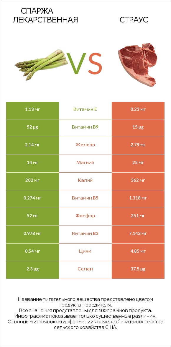 Спаржа лекарственная vs Страус infographic