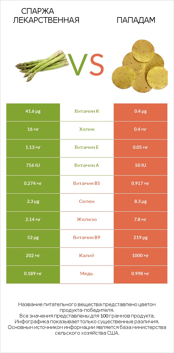 Спаржа лекарственная vs Пападам infographic