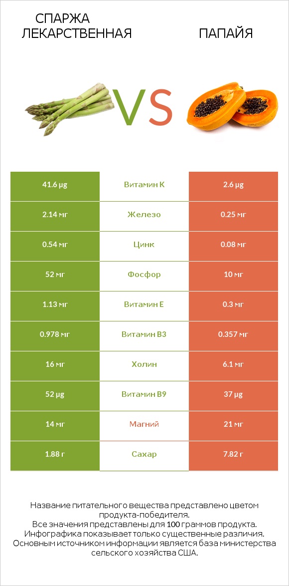 Спаржа лекарственная vs Папайя infographic