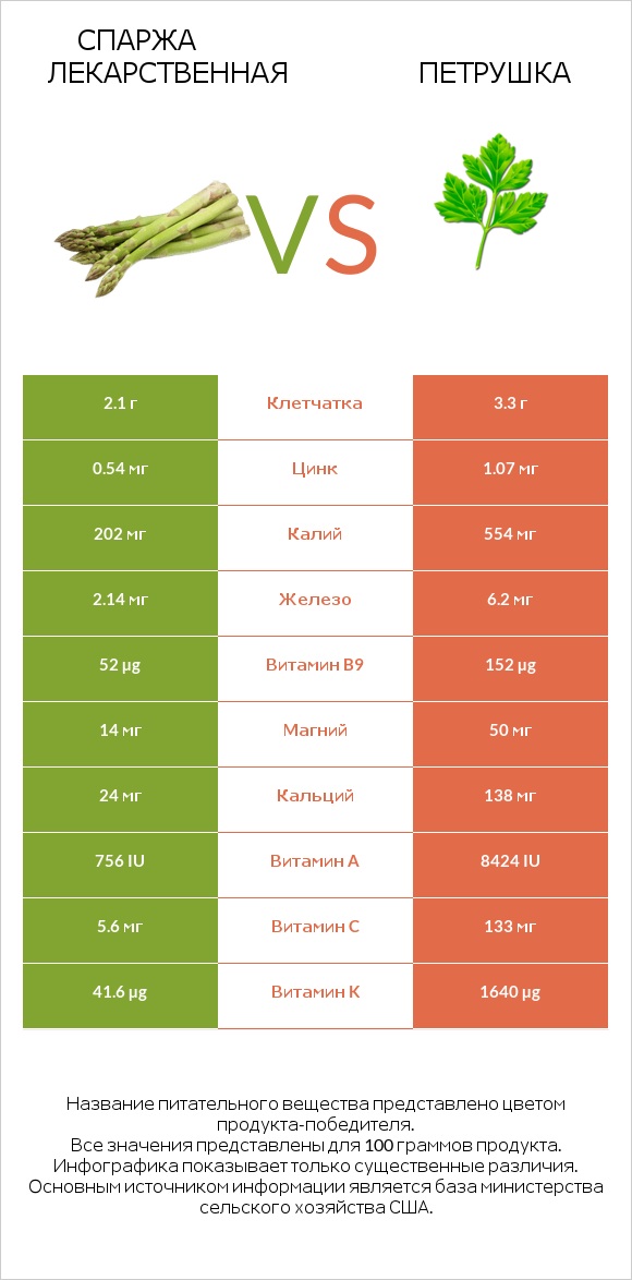 Спаржа лекарственная vs Петрушка infographic