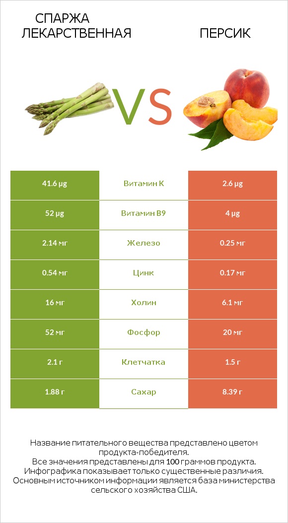 Спаржа лекарственная vs Персик infographic