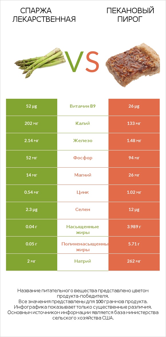 Спаржа лекарственная vs Пекановый пирог infographic