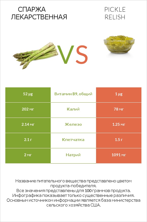 Спаржа лекарственная vs Pickle relish infographic
