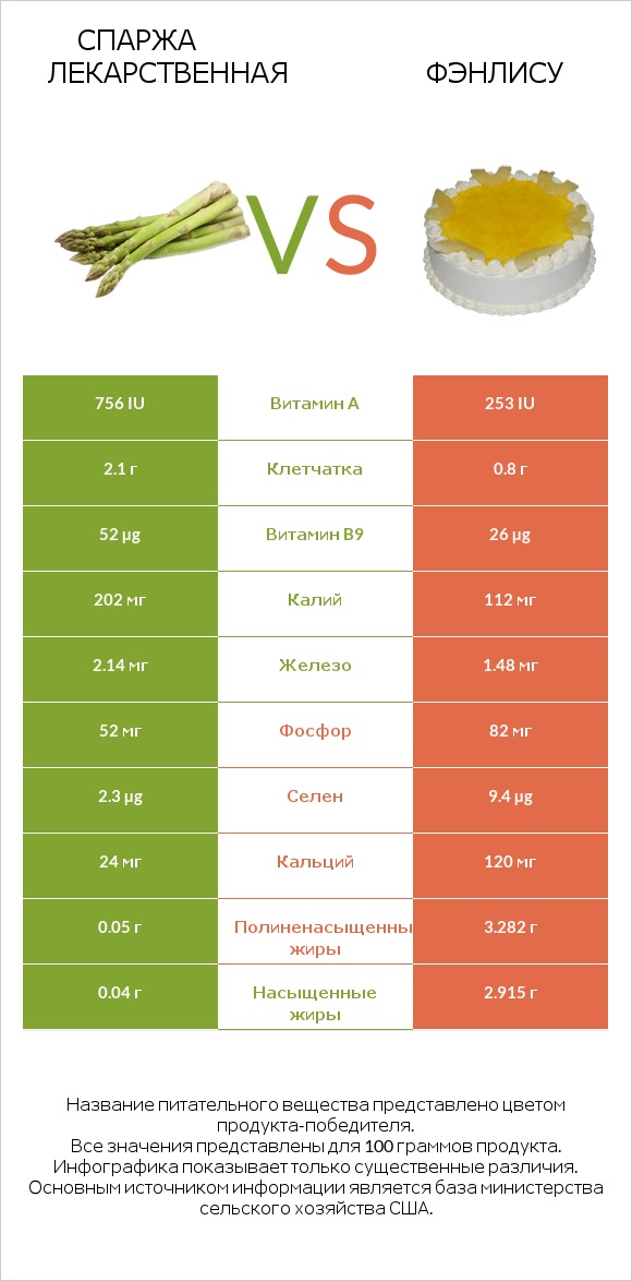 Спаржа лекарственная vs Фэнлису infographic