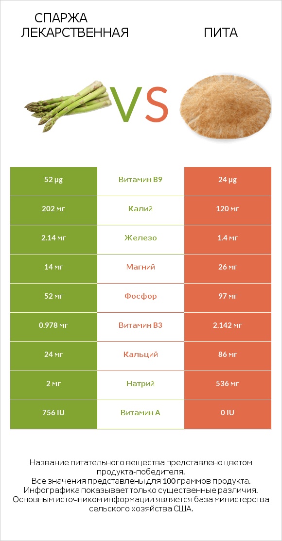 Спаржа лекарственная vs Пита infographic