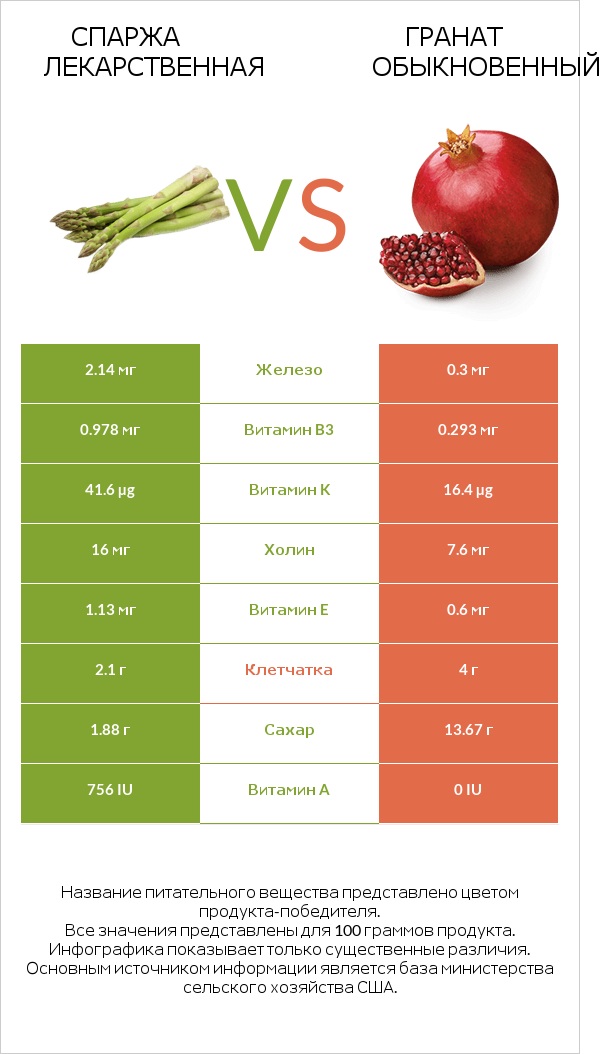 Спаржа лекарственная vs Гранат обыкновенный infographic