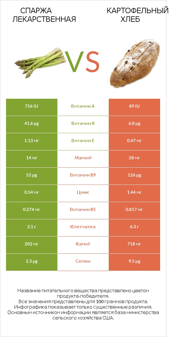 Спаржа лекарственная vs Картофельный хлеб infographic
