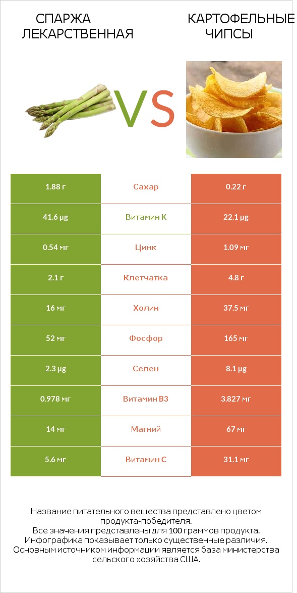 Спаржа лекарственная vs Картофельные чипсы infographic