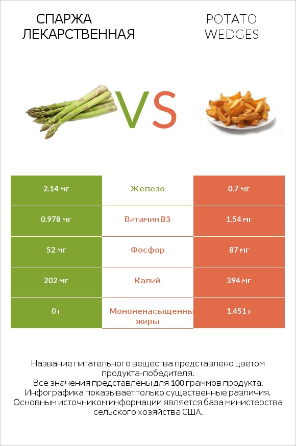 Спаржа лекарственная vs Potato wedges infographic