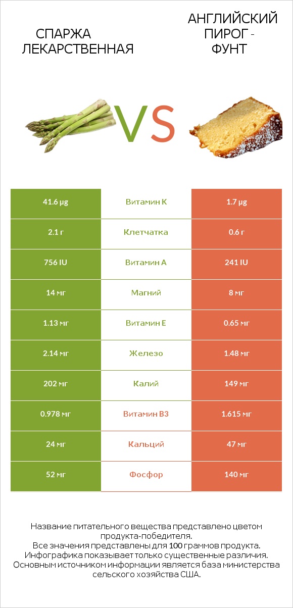 Спаржа лекарственная vs Английский пирог - Фунт infographic