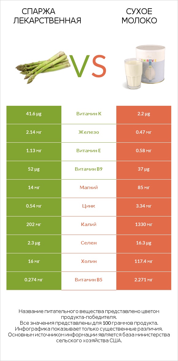 Спаржа лекарственная vs Сухое молоко infographic