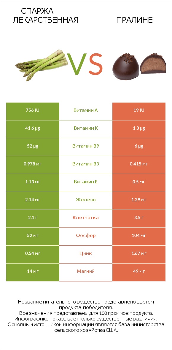 Спаржа лекарственная vs Пралине infographic