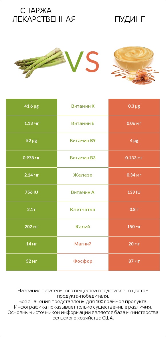 Спаржа лекарственная vs Пудинг infographic