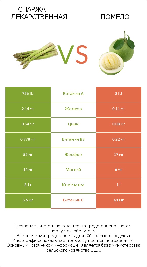 Спаржа лекарственная vs Помело infographic