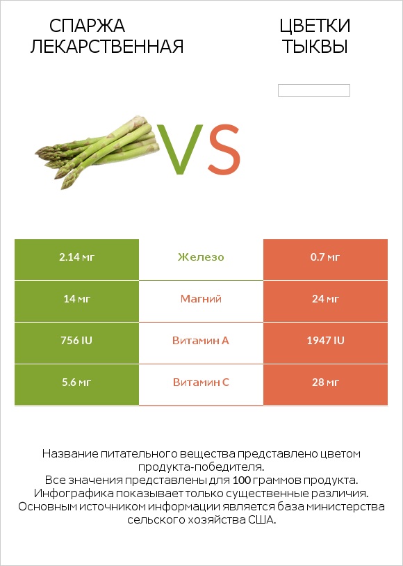 Спаржа лекарственная vs Цветки тыквы infographic