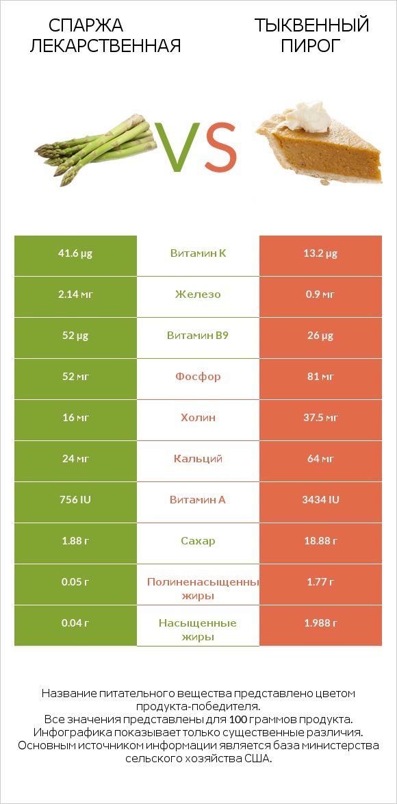 Спаржа лекарственная vs Тыквенный пирог infographic